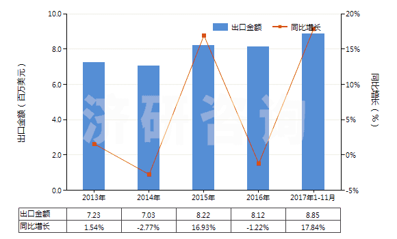 2013-2017年11月中國(guó)聚酯短纖＜85%棉混漂白斜紋布（平米重≤170g）(HS55131220)出口總額及增速統(tǒng)計(jì)